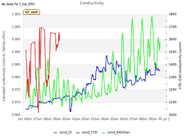 plot of Conductivity