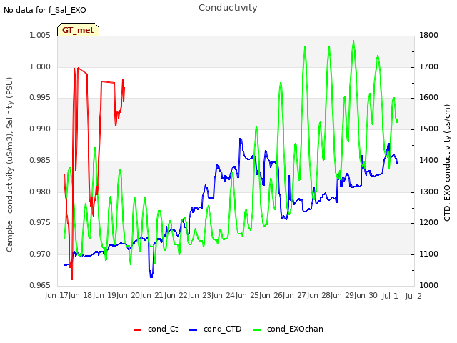 plot of Conductivity