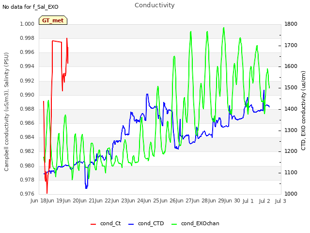 plot of Conductivity