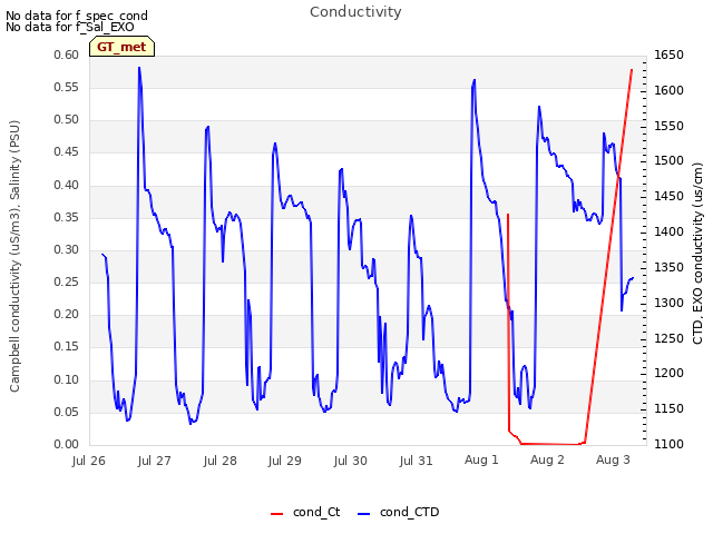 plot of Conductivity