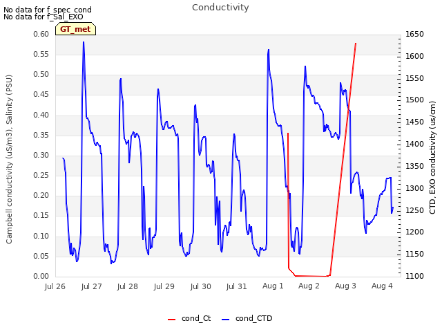 plot of Conductivity