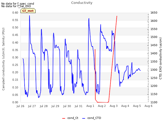 plot of Conductivity