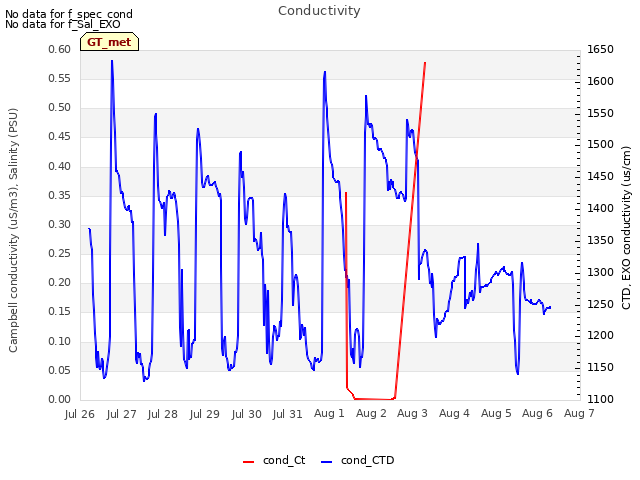 plot of Conductivity