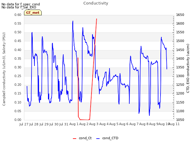 plot of Conductivity