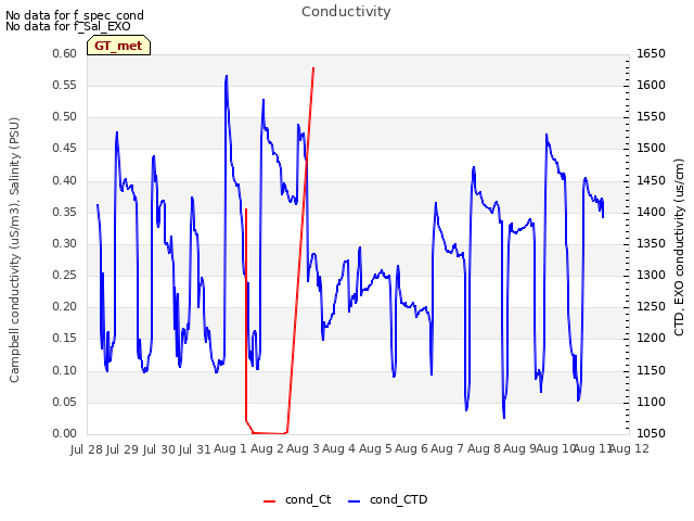 plot of Conductivity