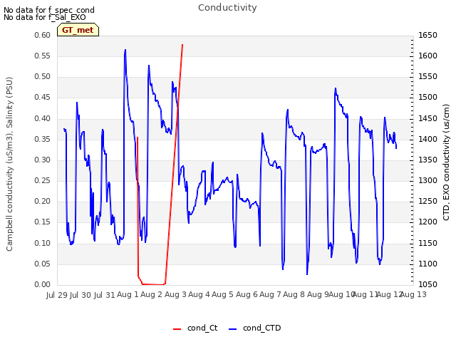 plot of Conductivity