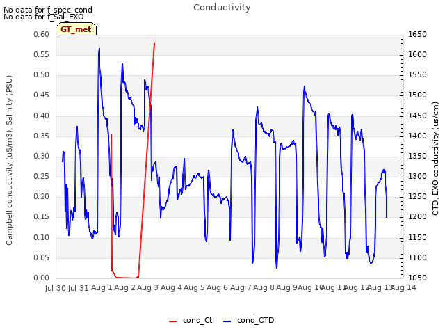 plot of Conductivity