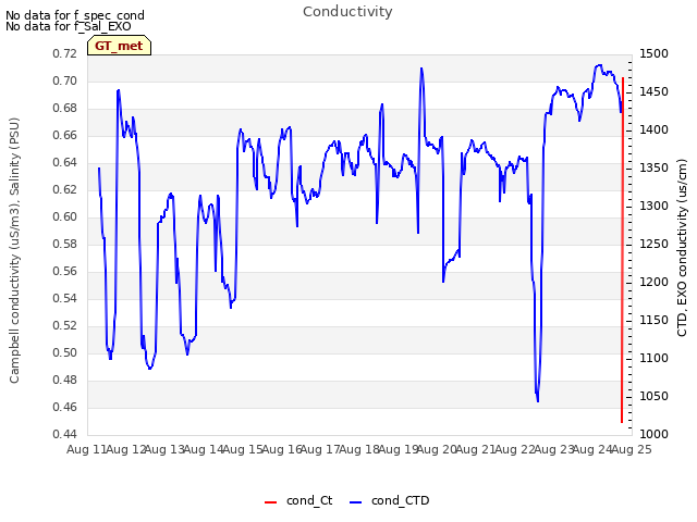 plot of Conductivity