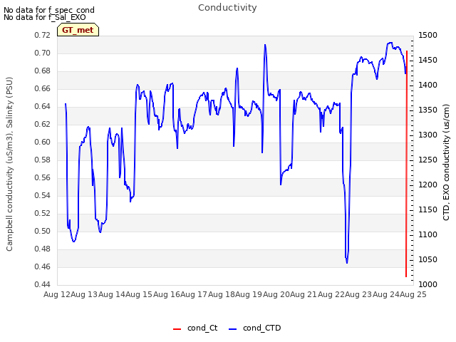 plot of Conductivity