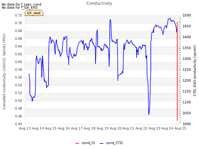 plot of Conductivity