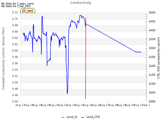 plot of Conductivity