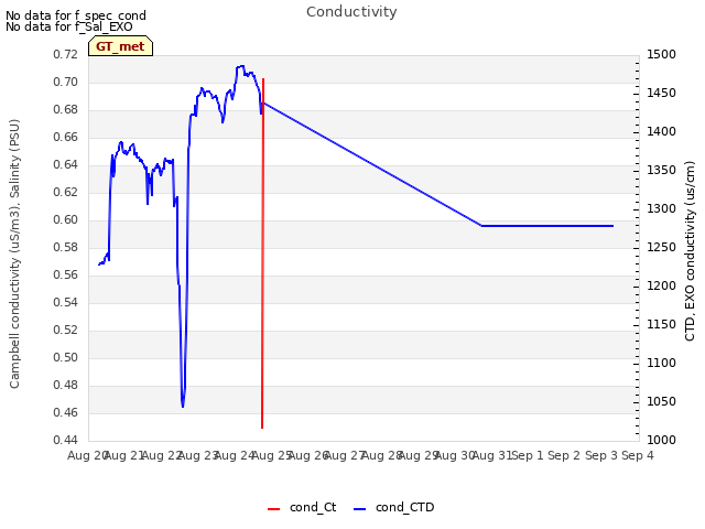 plot of Conductivity