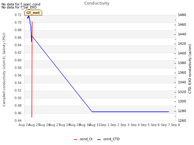 plot of Conductivity