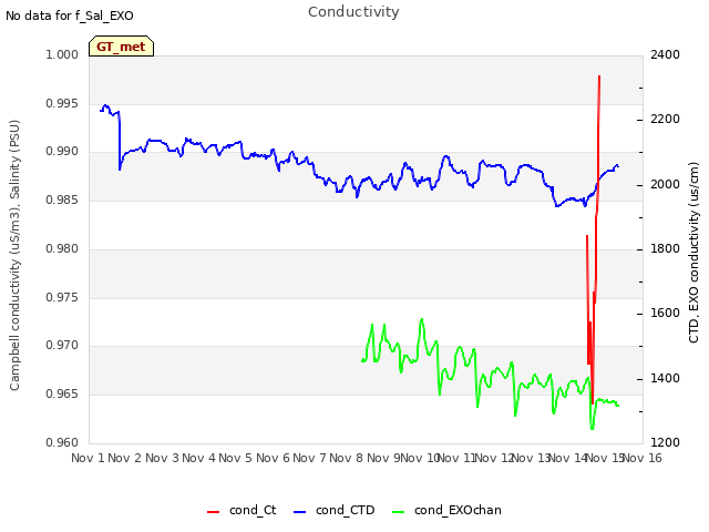 plot of Conductivity