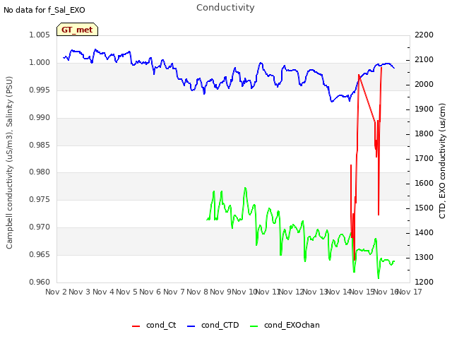 plot of Conductivity