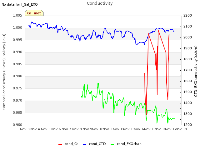 plot of Conductivity