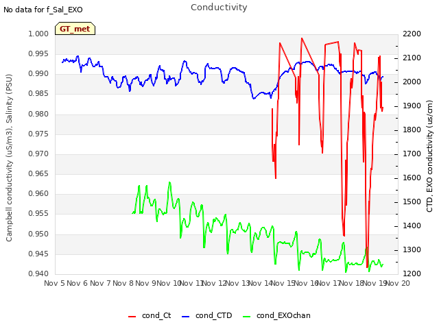 plot of Conductivity