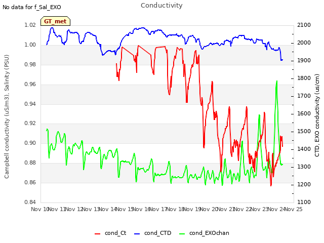 plot of Conductivity