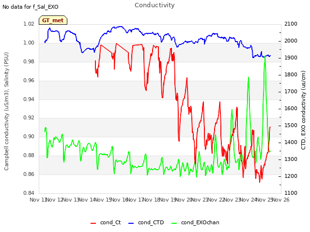 plot of Conductivity