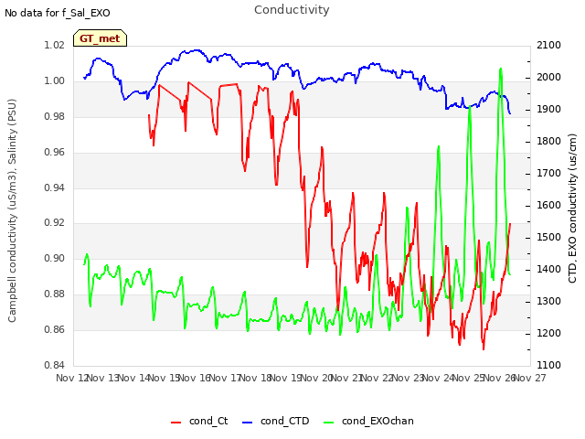 plot of Conductivity