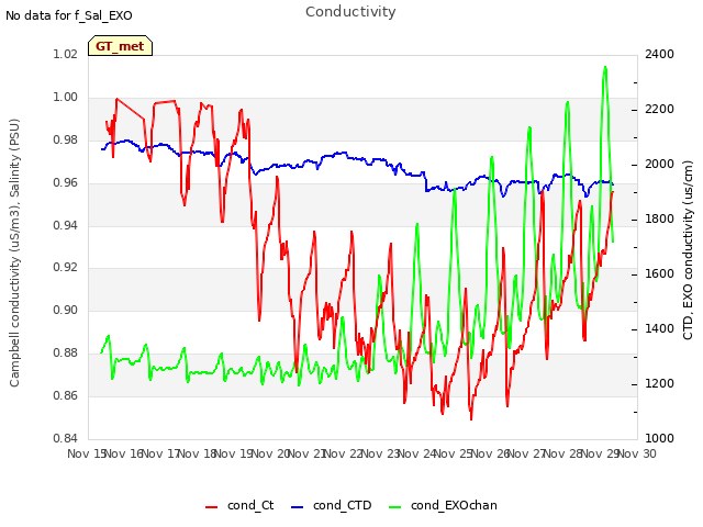 plot of Conductivity