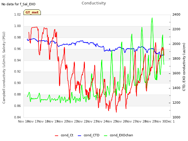 plot of Conductivity