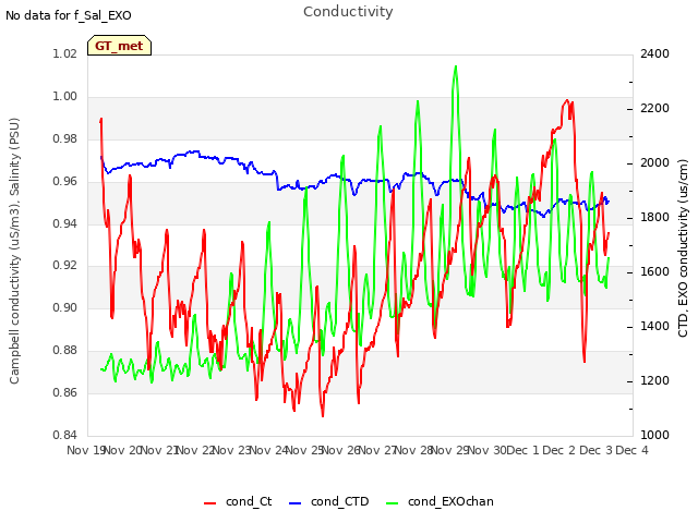 plot of Conductivity