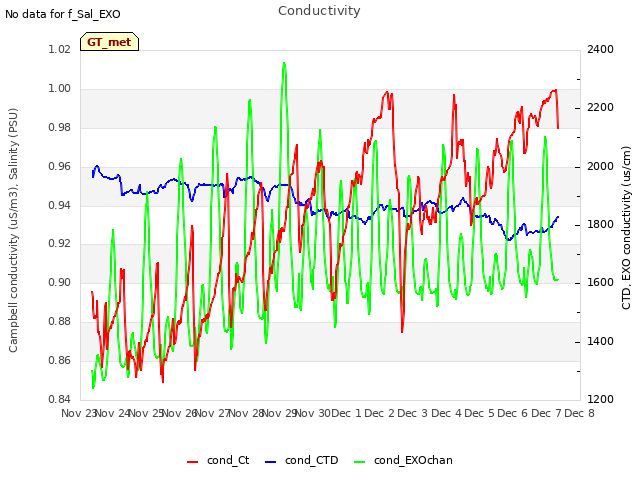 plot of Conductivity