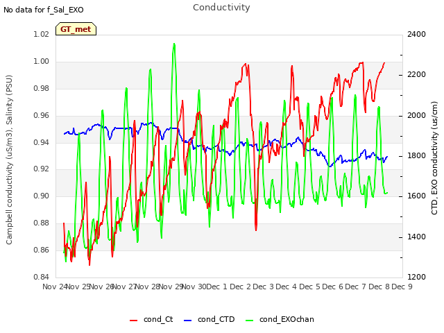 plot of Conductivity