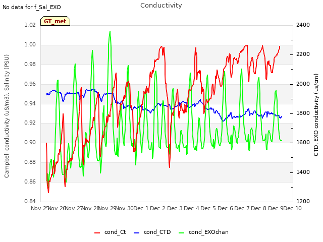 plot of Conductivity