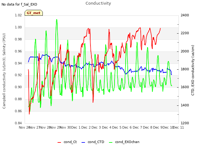 plot of Conductivity