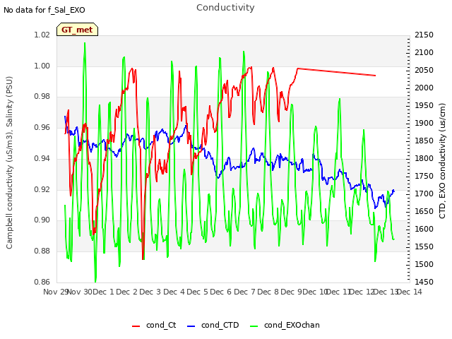 plot of Conductivity