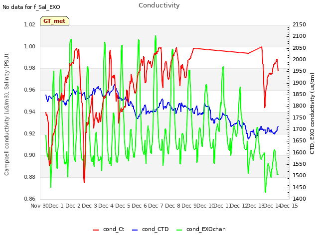 plot of Conductivity