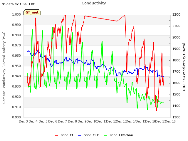 plot of Conductivity