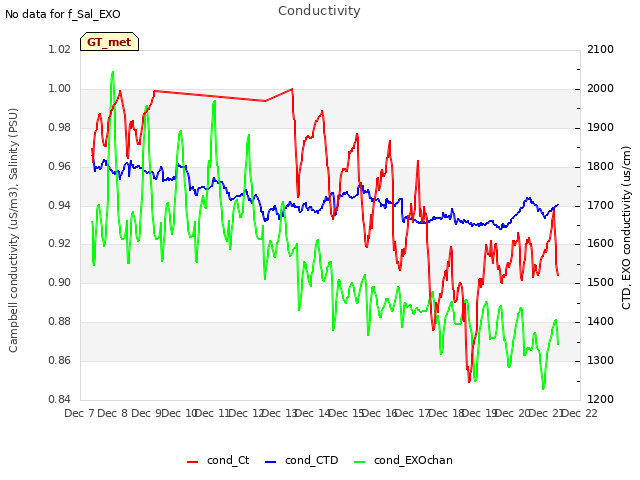 plot of Conductivity