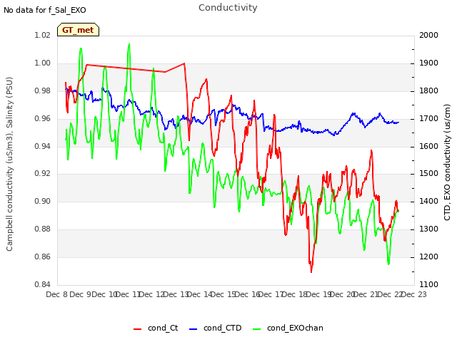 plot of Conductivity
