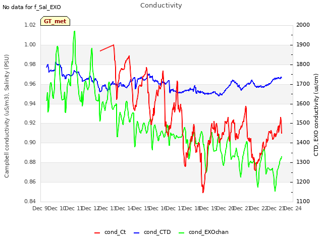 plot of Conductivity