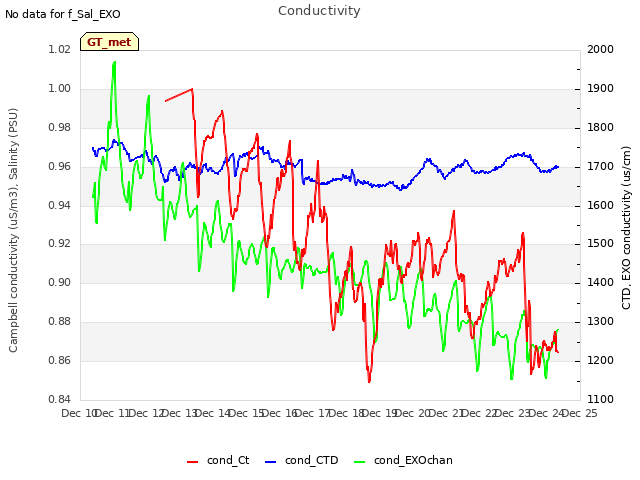 plot of Conductivity