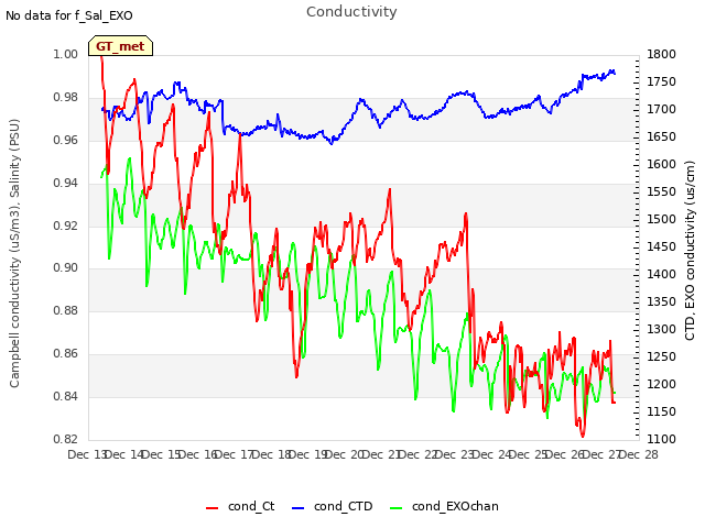 plot of Conductivity