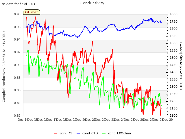 plot of Conductivity