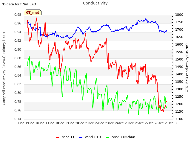 plot of Conductivity