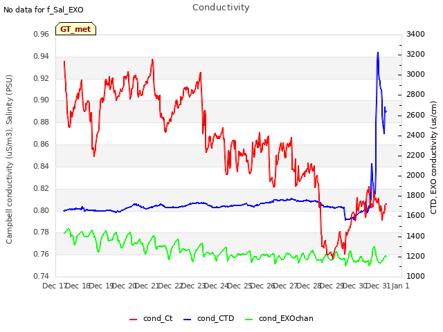 plot of Conductivity