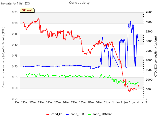 plot of Conductivity