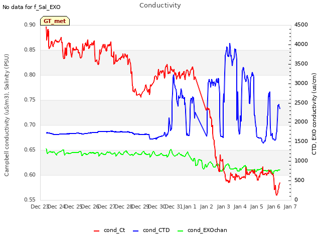 plot of Conductivity