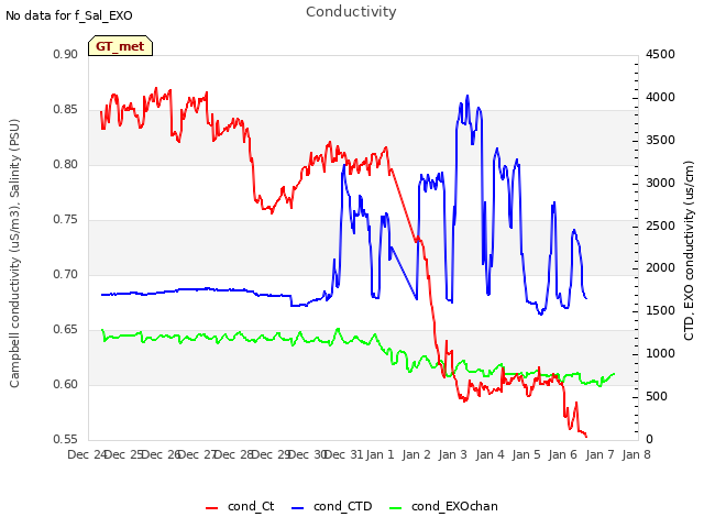 plot of Conductivity