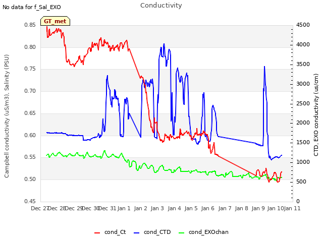 plot of Conductivity