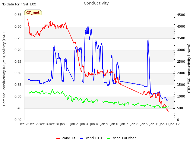 plot of Conductivity