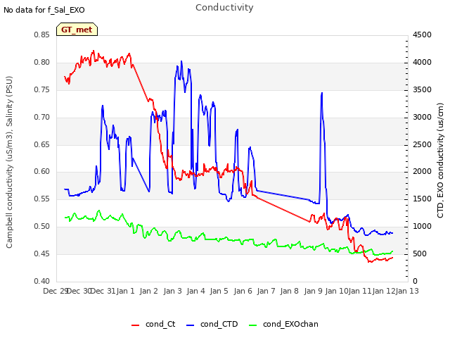 plot of Conductivity