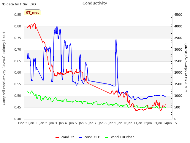 plot of Conductivity