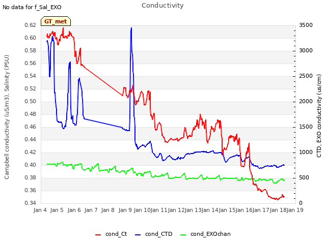 plot of Conductivity